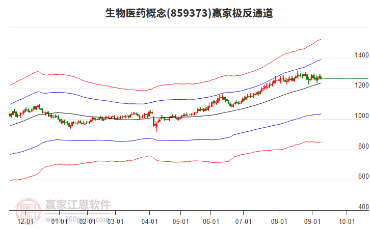 859373生物醫(yī)藥贏家極反通道工具