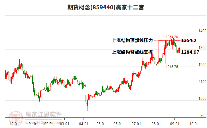 859440期貨贏家十二宮工具
