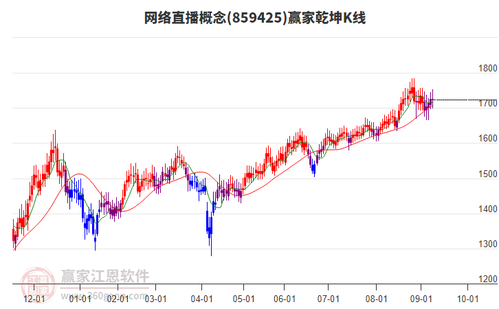 859425網(wǎng)絡(luò)直播贏家乾坤K線工具 859425網(wǎng)絡(luò)直播贏家乾坤K線工具