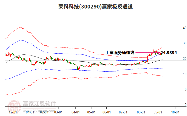 300290榮科科技贏家極反通道工具 300290榮科科技贏家極反通道工具