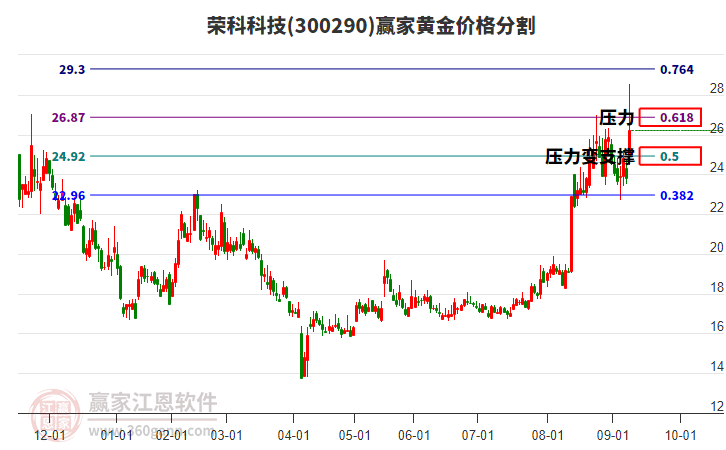 300290榮科科技黃金價(jià)格分割工具 300290榮科科技黃金價(jià)格分割工具
