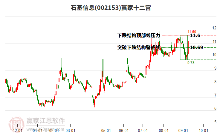 002153石基信息贏家十二宮工具 002153石基信息贏家十二宮工具