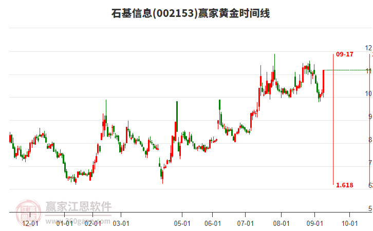 002153石基信息黃金時間周期線工具 002153石基信息黃金時間周期線工具