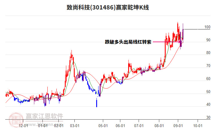 301486致尚科技贏家乾坤K線工具 301486致尚科技贏家乾坤K線工具