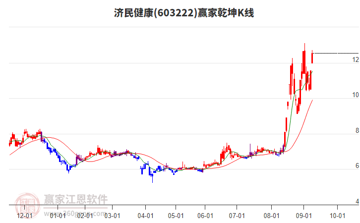 603222濟(jì)民健康贏家乾坤K線工具