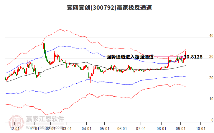 300792壹網(wǎng)壹創(chuàng)贏家極反通道工具