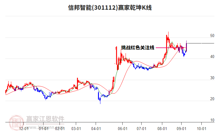 301112信邦智能贏家乾坤K線工具 301112信邦智能贏家乾坤K線工具