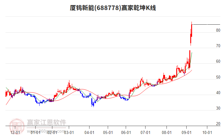 688778廈鎢新能贏家乾坤K線工具