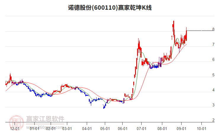 600110諾德股份贏家乾坤K線工具
