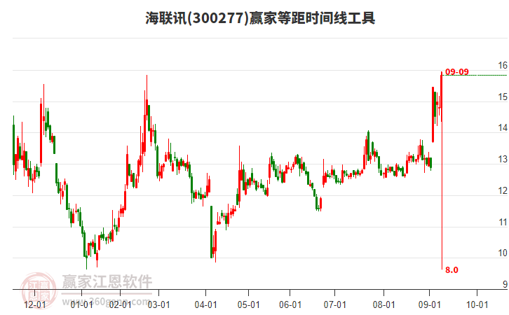 300277海聯(lián)訊等距時(shí)間周期線(xiàn)工具 300277海聯(lián)訊等距時(shí)間周期線(xiàn)工具