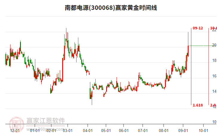 300068南都電源黃金時(shí)間周期線工具