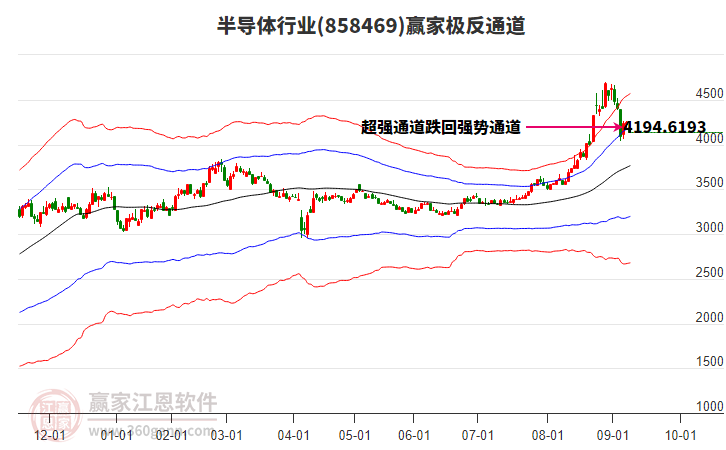 858469半導(dǎo)體贏家極反通道工具