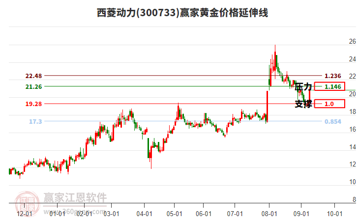 300733西菱動(dòng)力黃金價(jià)格延伸線工具 300733西菱動(dòng)力黃金價(jià)格延伸線工具