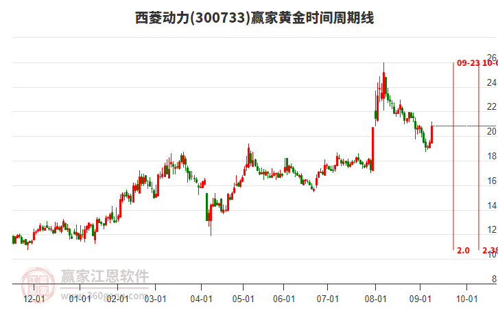 300733西菱動(dòng)力黃金時(shí)間周期線工具 300733西菱動(dòng)力黃金時(shí)間周期線工具