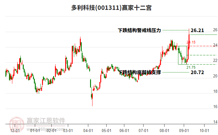 001311多利科技贏家十二宮工具 001311多利科技贏家十二宮工具