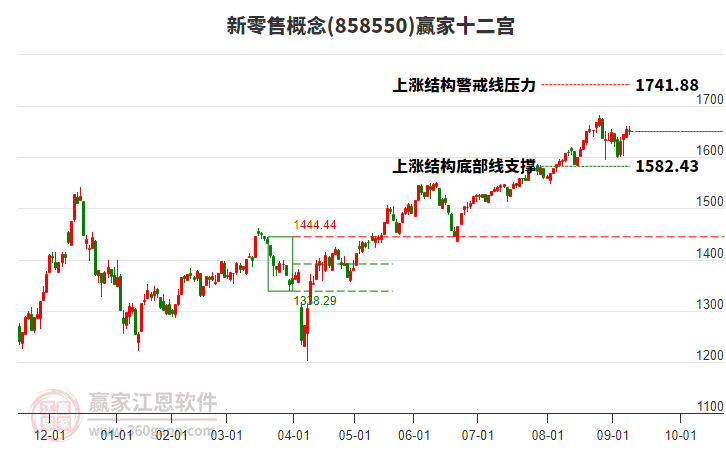858550新零售贏家十二宮工具