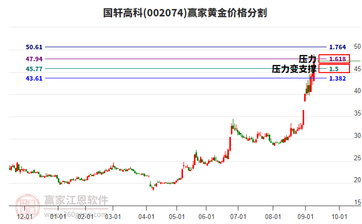 002074國軒高科黃金價格分割工具
