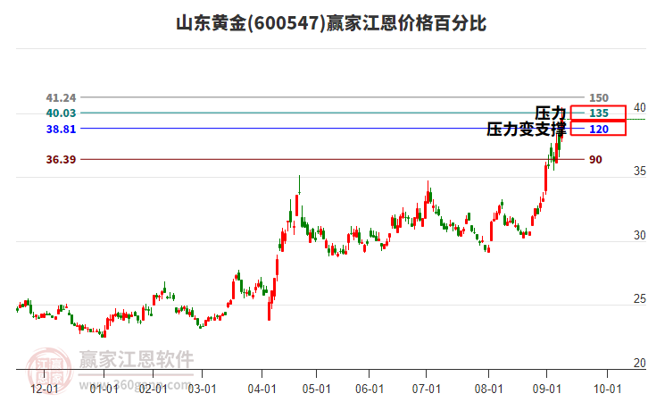 600547山東黃金江恩價格百分比工具 600547山東黃金江恩價格百分比工具