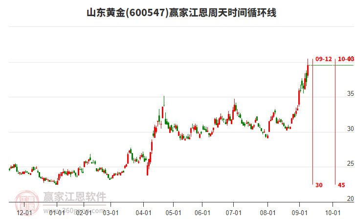 600547山東黃金江恩周天時間循環(huán)線工具 600547山東黃金江恩周天時間循環(huán)線工具