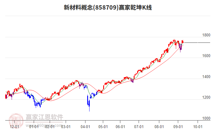 858709新材料贏家乾坤K線工具