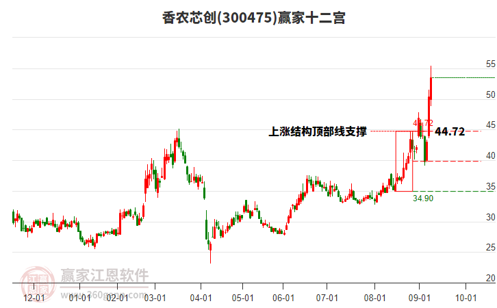 300475香農(nóng)芯創(chuàng)贏家十二宮工具