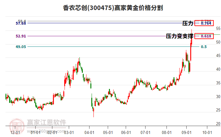 300475香農(nóng)芯創(chuàng)黃金價(jià)格分割工具