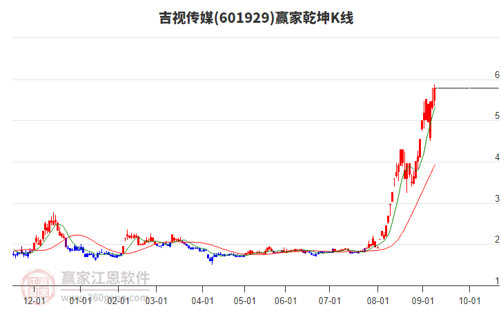601929吉視傳媒贏家乾坤K線工具 601929吉視傳媒贏家乾坤K線工具