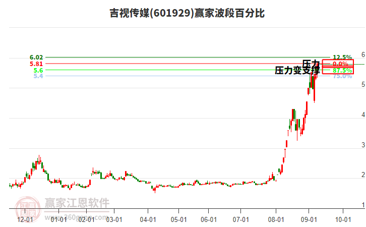 601929吉視傳媒波段百分比工具 601929吉視傳媒波段百分比工具