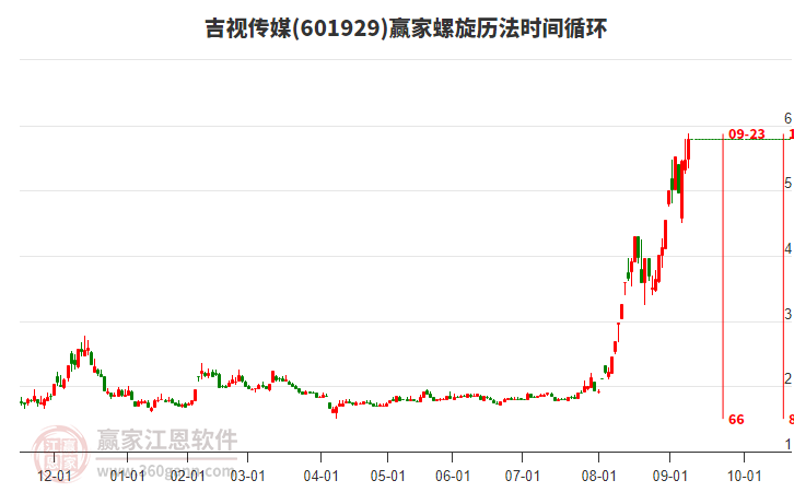 601929吉視傳媒螺旋歷法時間循環(huán)工具 601929吉視傳媒螺旋歷法時間循環(huán)工具