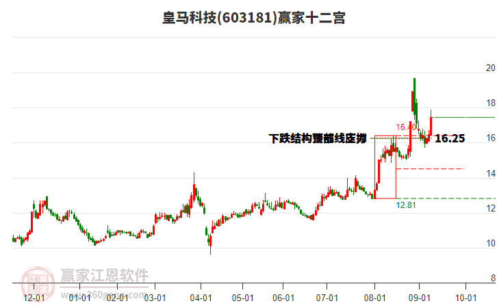 603181皇馬科技贏家十二宮工具