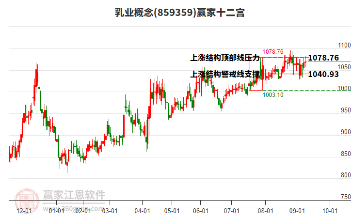 859359乳業(yè)贏家十二宮工具