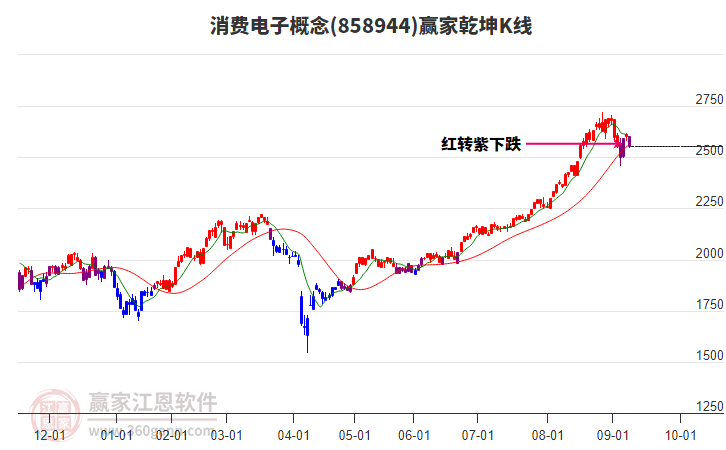 858944消費(fèi)電子贏家乾坤K線工具