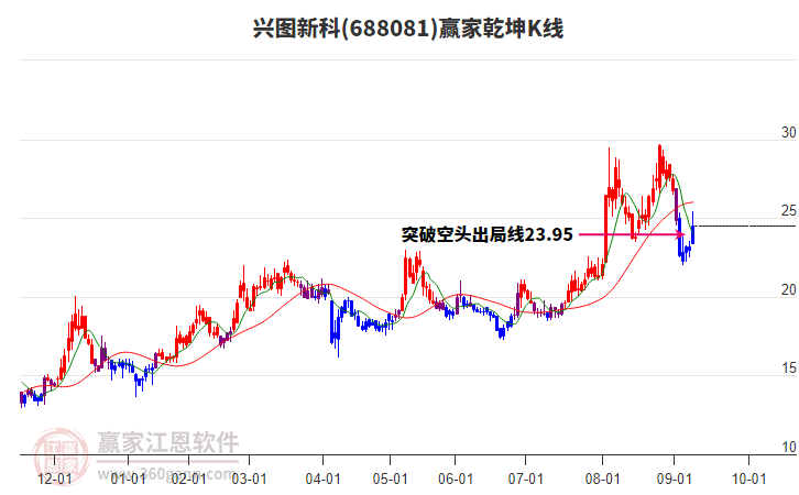 688081興圖新科贏家乾坤K線工具