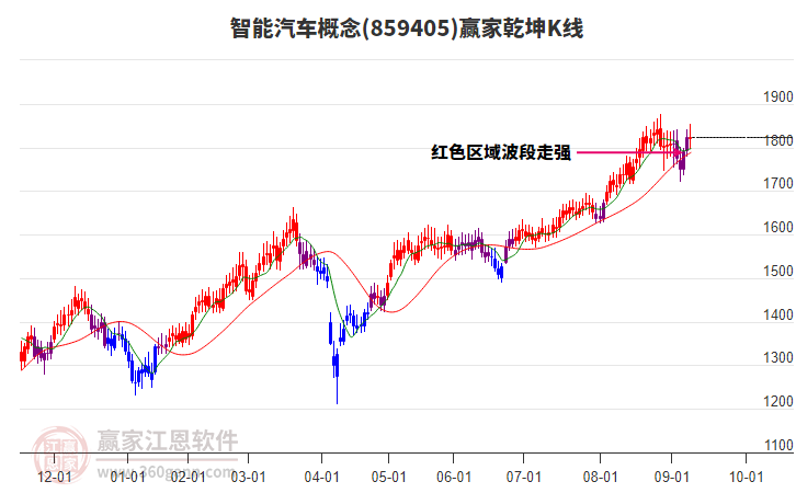 859405智能汽車贏家乾坤K線工具 859405智能汽車贏家乾坤K線工具