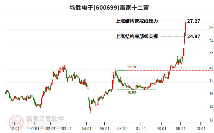 600699均勝電子贏家十二宮工具