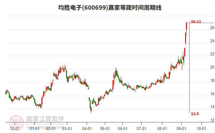 600699均勝電子等距時間周期線工具 600699均勝電子等距時間周期線工具