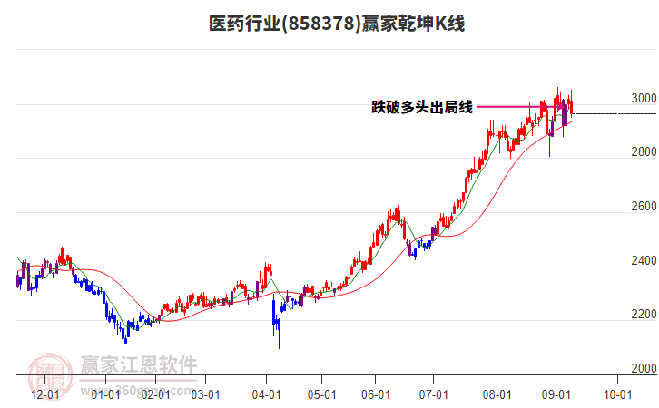 858378醫(yī)藥贏家乾坤K線工具 858378醫(yī)藥贏家乾坤K線工具