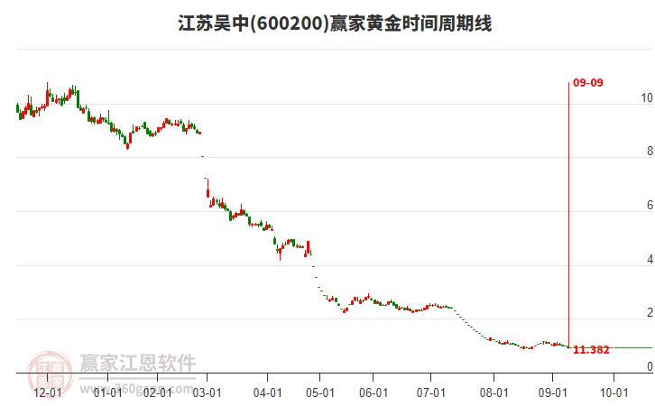 600200江蘇吳中黃金時(shí)間周期線工具