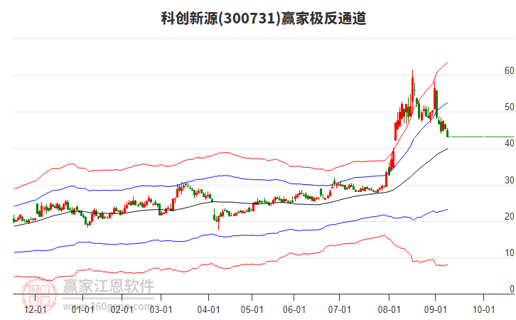 300731科創(chuàng)新源贏家極反通道工具 300731科創(chuàng)新源贏家極反通道工具