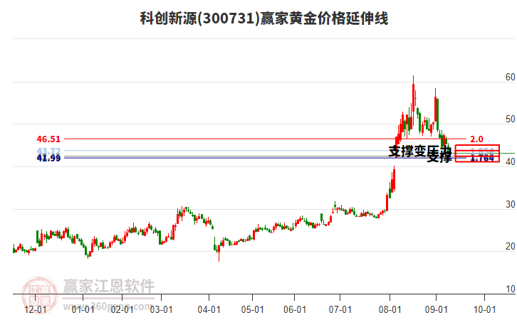 300731科創(chuàng)新源黃金價格延伸線工具 300731科創(chuàng)新源黃金價格延伸線工具