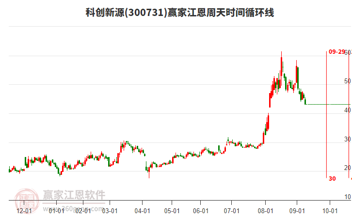 300731科創(chuàng)新源江恩周天時間循環(huán)線工具 300731科創(chuàng)新源江恩周天時間循環(huán)線工具