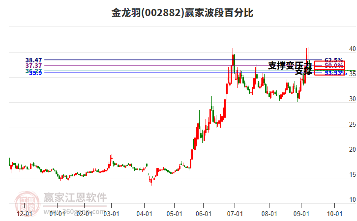 002882金龍羽波段百分比工具