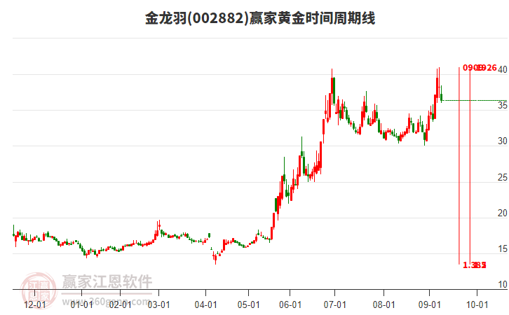002882金龍羽黃金時間周期線工具