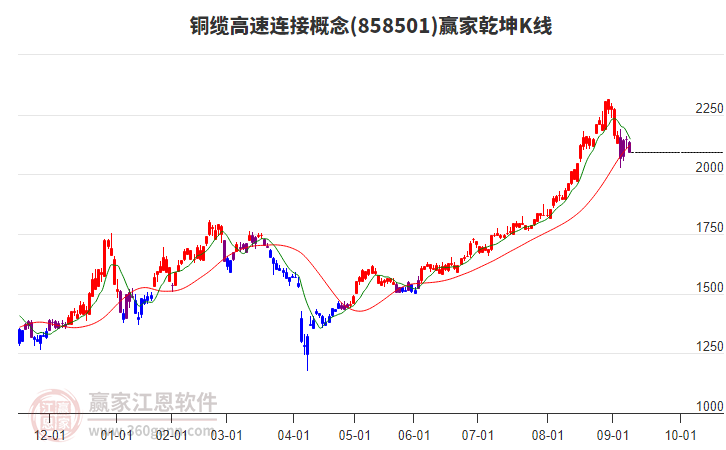 858501銅纜高速連接贏家乾坤K線工具 858501銅纜高速連接贏家乾坤K線工具