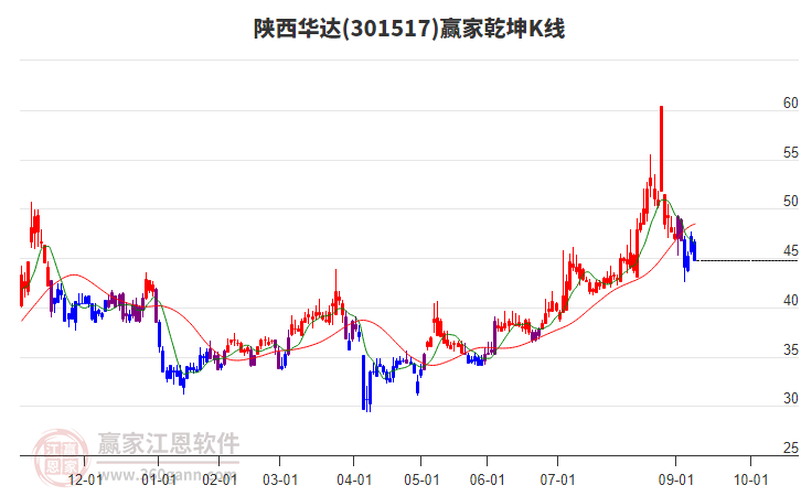 301517陜西華達(dá)贏家乾坤K線工具 301517陜西華達(dá)贏家乾坤K線工具