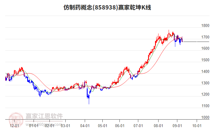 858938仿制藥贏家乾坤K線工具 858938仿制藥贏家乾坤K線工具