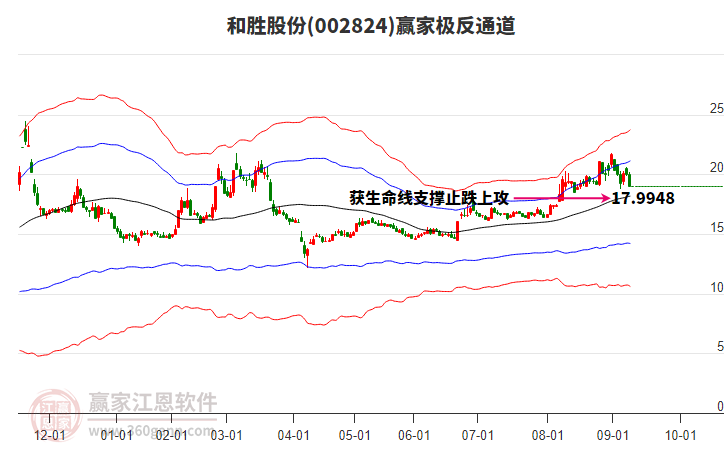 002824和勝股份贏家極反通道工具