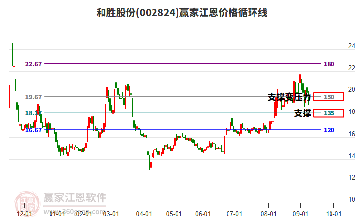 002824和勝股份江恩價格循環(huán)線工具
