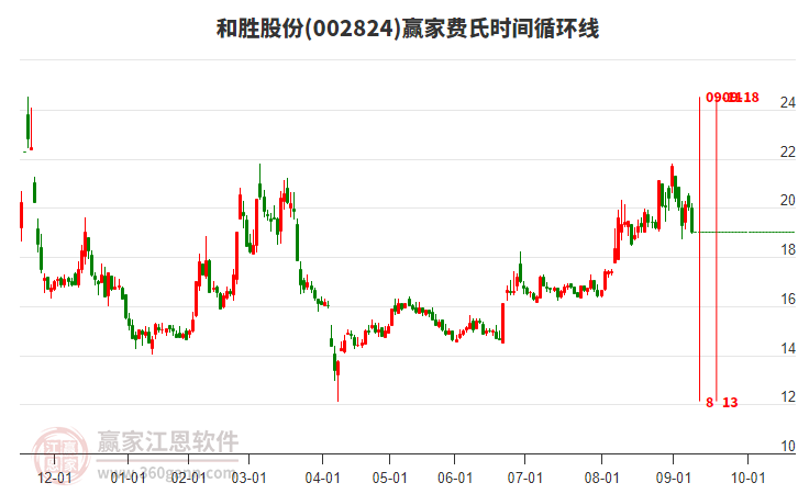 002824和勝股份費(fèi)氏時間循環(huán)線工具