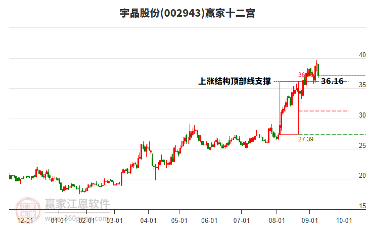 002943宇晶股份贏家十二宮工具